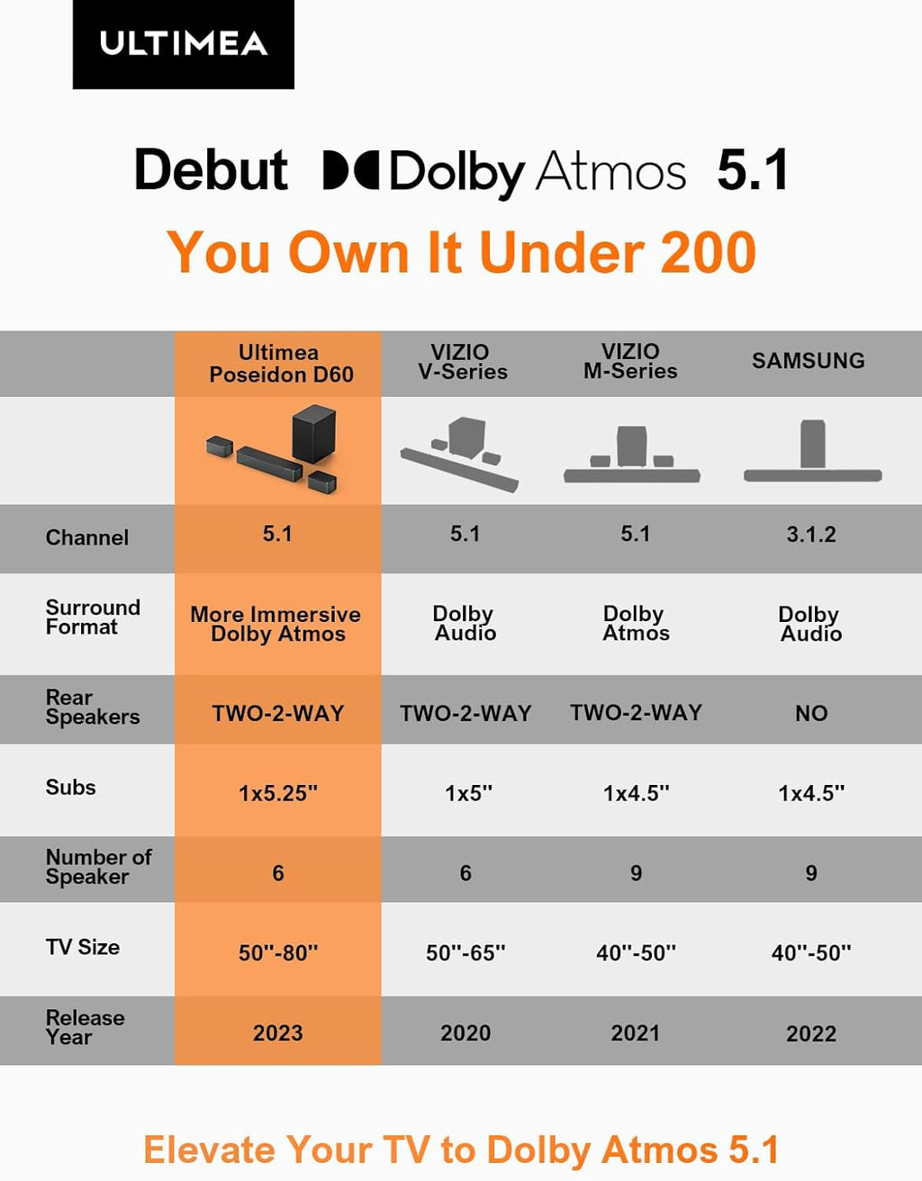 5.1 Sound Bar with Dolby Atmos, 410W Peak Power, 3D Surround Sound for TV R48364