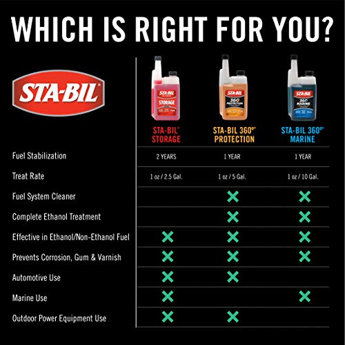 Fuel Stabilizer for Gasoline Storage, 24 Month Protection, 128 Fl Oz H5758